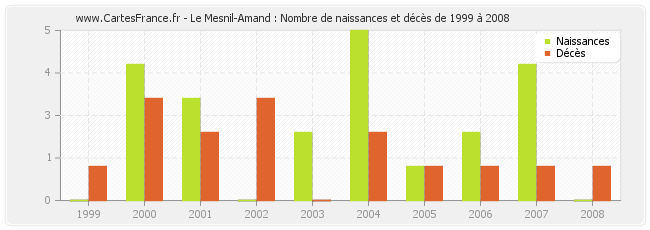 Le Mesnil-Amand : Nombre de naissances et décès de 1999 à 2008